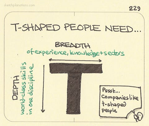 T-shaped professionals tend to have more career opportunities due to breadth of experience and depth of skills