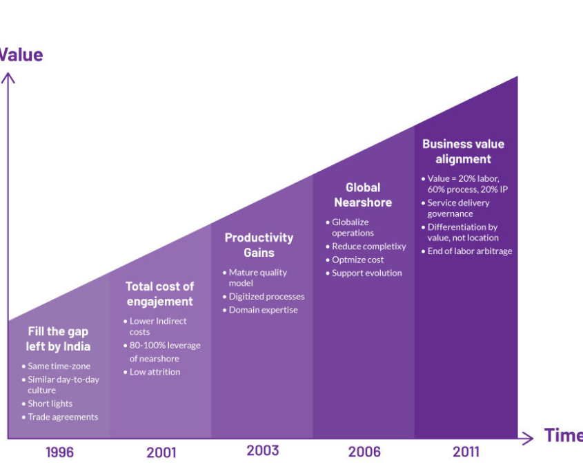 Graphs show the nearshoring software development evolution's over time 