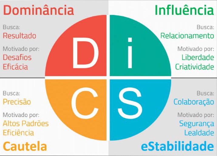 Skills - Conhecer o perfil comportamental: Circulo com os perfis disc e ascaracterísticas: Dominância busca resultad e é motivado por desafios e eficácia; Influência busca relacionamento e é motivado por liberdade e criatividade; Cautela busca precisão e é motivado por altos padrões e eficiência; estabilidade busca colaboraçãoe é motivado por segurança e lealdade