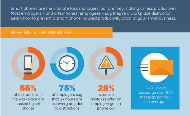 Skill Gestão de tempo: Quais os principais problemas que fazem os colaboradores perderem tempo no serviço: 55% se distraem com os smartphones; 75% dos empregados dizem que mais de duas horas por dia são perdidas por conta de distrações; há um aumento de 28% dos erros após o colabroador atender um telefonema. Pessoas entre 18 e 24 anos trocam aproximadamente 100 mensagens por dia