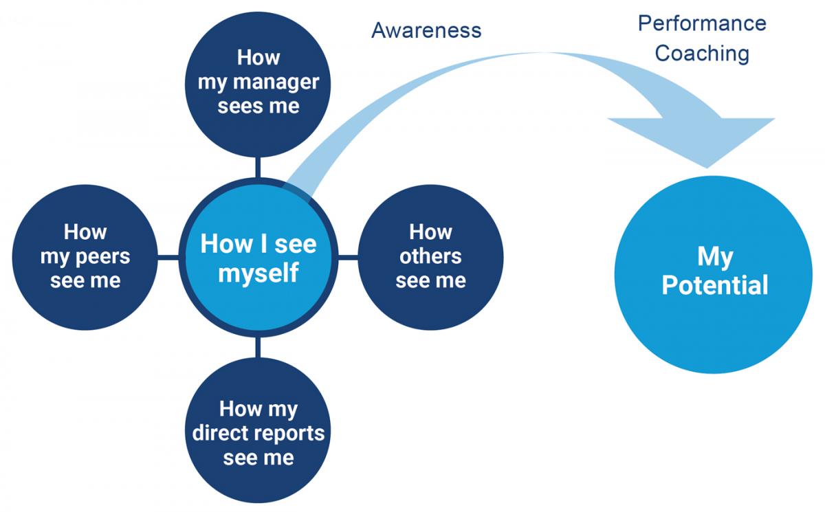 The 360 approach to performance evaluation balances out expectations from leaders, peers, reports, and self.