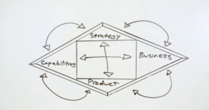 Almost every company faces the same software development challenges: knocking down silos to improve synergy between strategy, business, product and development capabilities