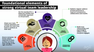 Virtual team leadership brings it's own challenges - some with simple solutions. Infochart by <a href=index-10.html width=