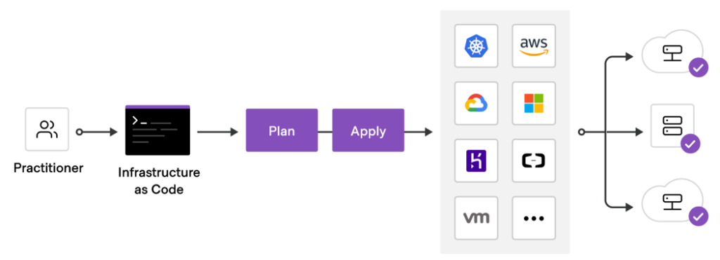 Terraform’s state allows you to track resource changes, and safely update and manage infrastructure on AWS, GCP, and Azure.