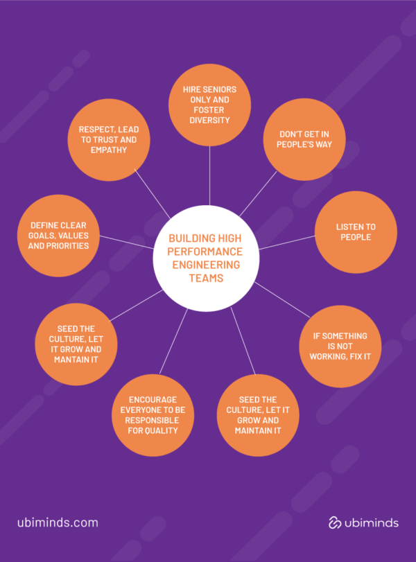 Infographic showing nine orange circles linked to a white one. The orange circles have elements to build high performing teams.