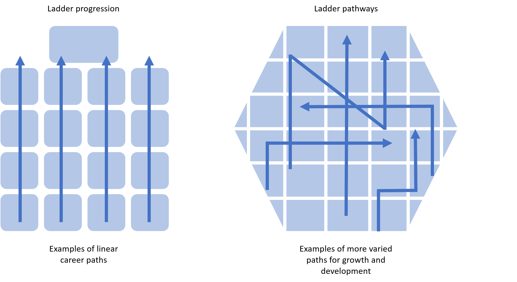 Career ladders include a formal plan and sequence of roles, whereas the pathways of the career lattice allows for growth within more directions. Team members have more say on what resposibilities they will take on next. 