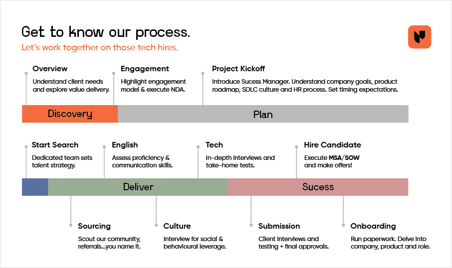 Get to know our process