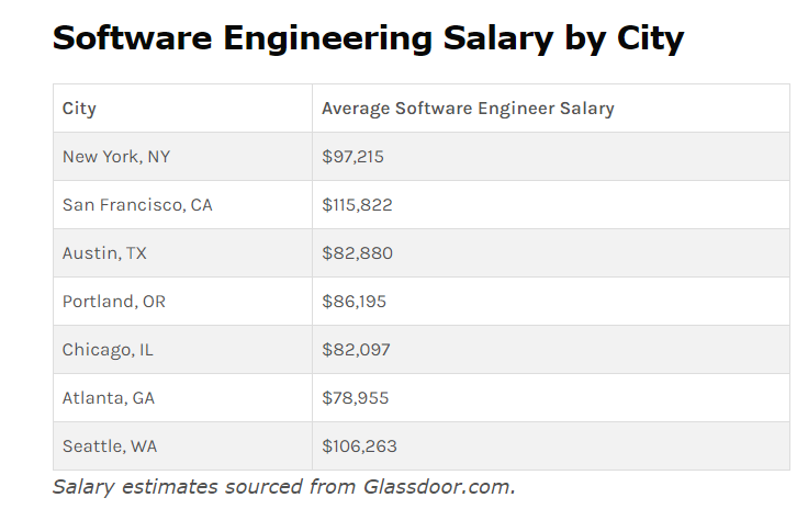 software engineering salary wage -