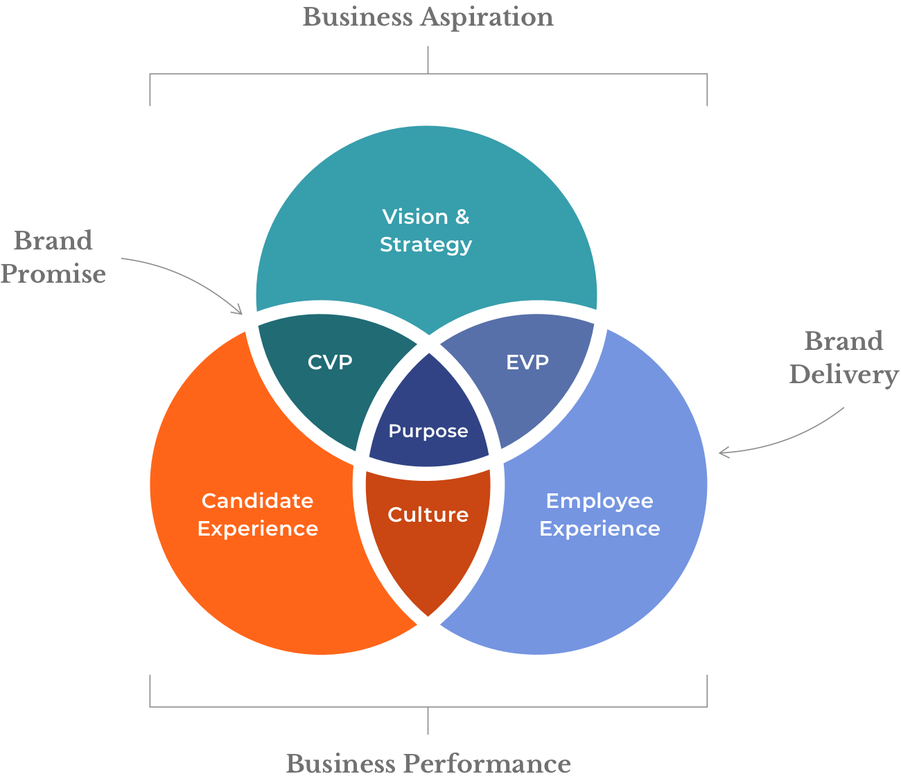 Talent Marketing is an amalgamation of culture, strategy, assets and intentional actions.