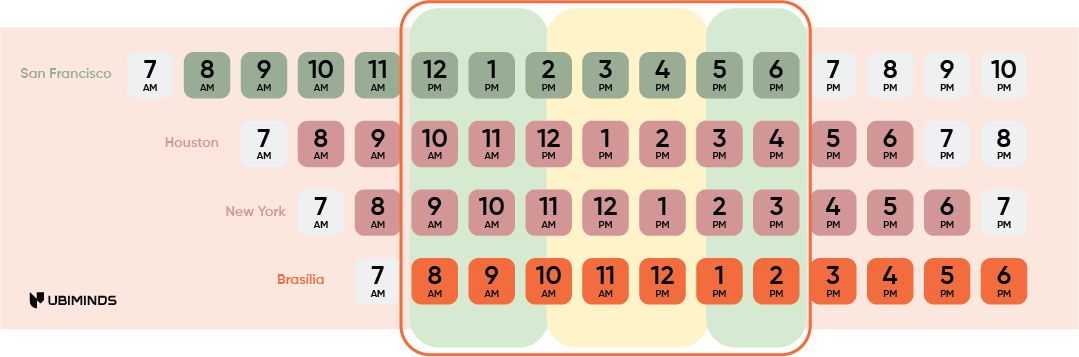 It staff augmentation with Ubiminds: strong timezone overlap between the US and Brazil