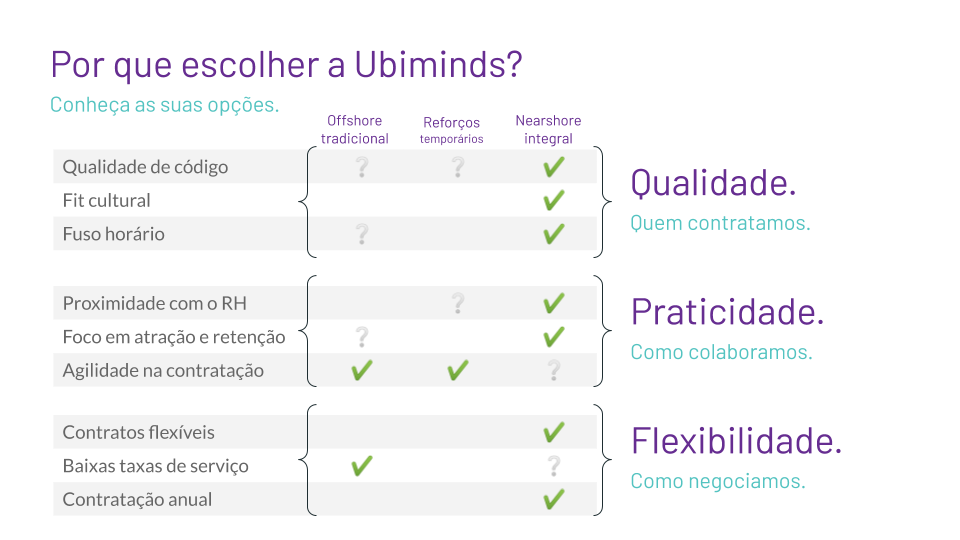 Por que escolher a Ubiminds? Qualidade, Praticidade e Flexibilidade.