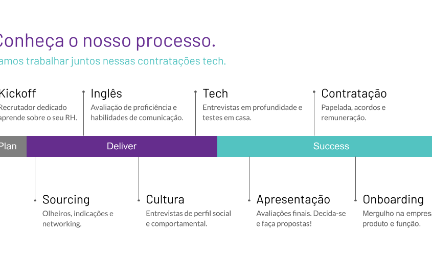 Ubiminds - Processo de Recrutamento e Seleção