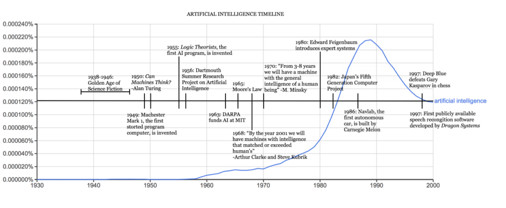 Experimenting with AI began with ideation in 1930s