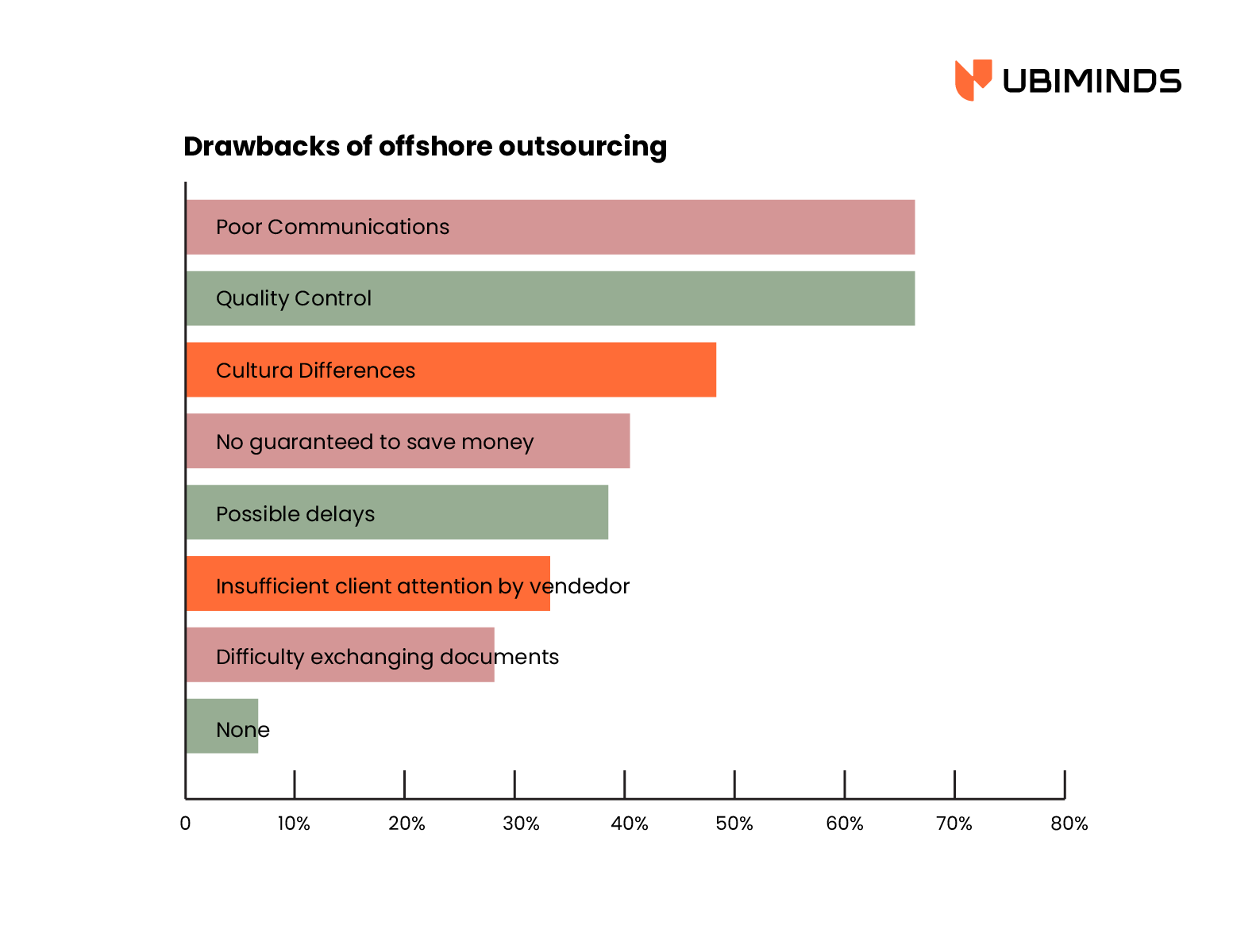 Drawbacks of offshoring include poor communications, quality control, and cultural differences