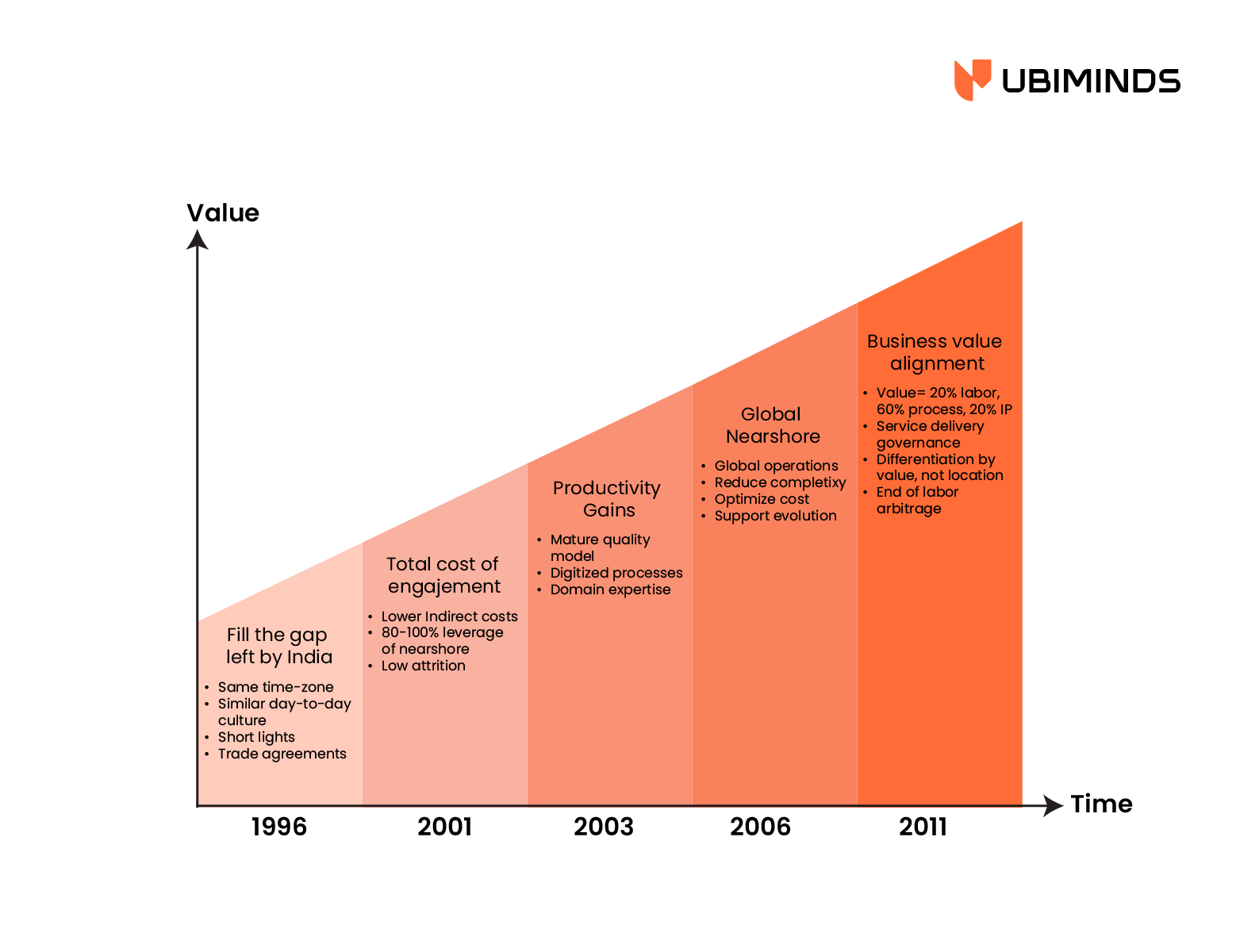 Nearshore benefits grow over time