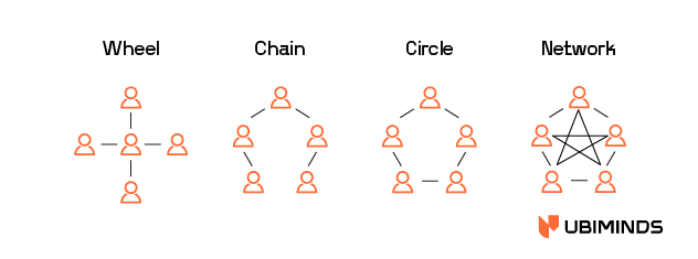 How People Communicate in Software Companies